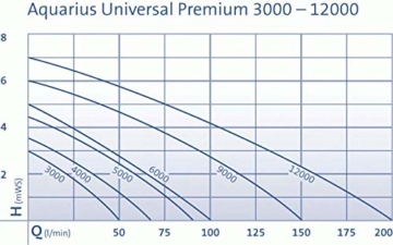 Oase Wasserspielpumpe Aquarius Universal, 6000 - 6